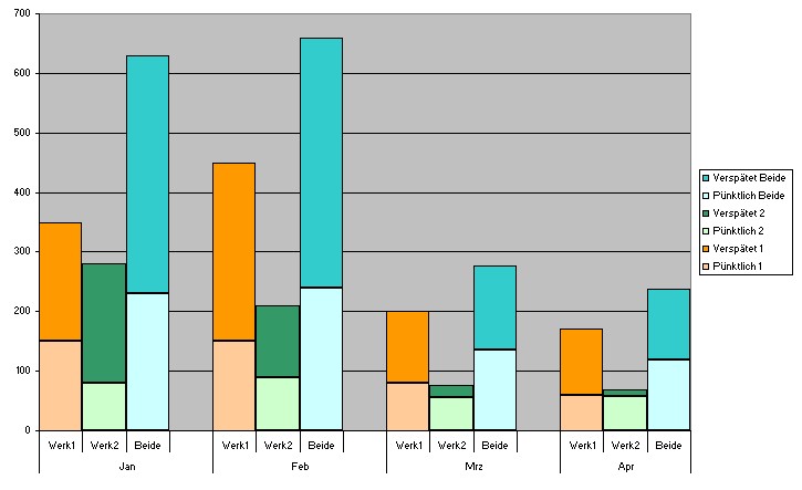 Online Excel Diagramm Speziell Gestapelt Und Gruppiert