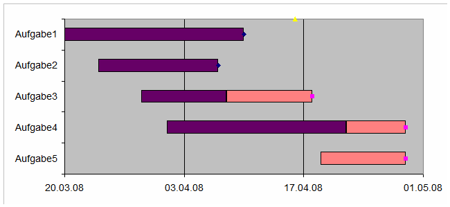 Online Excel Diagramm Speziell Gantt Diagramm Projektverfolgung 2